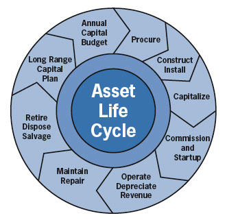 Asset Management